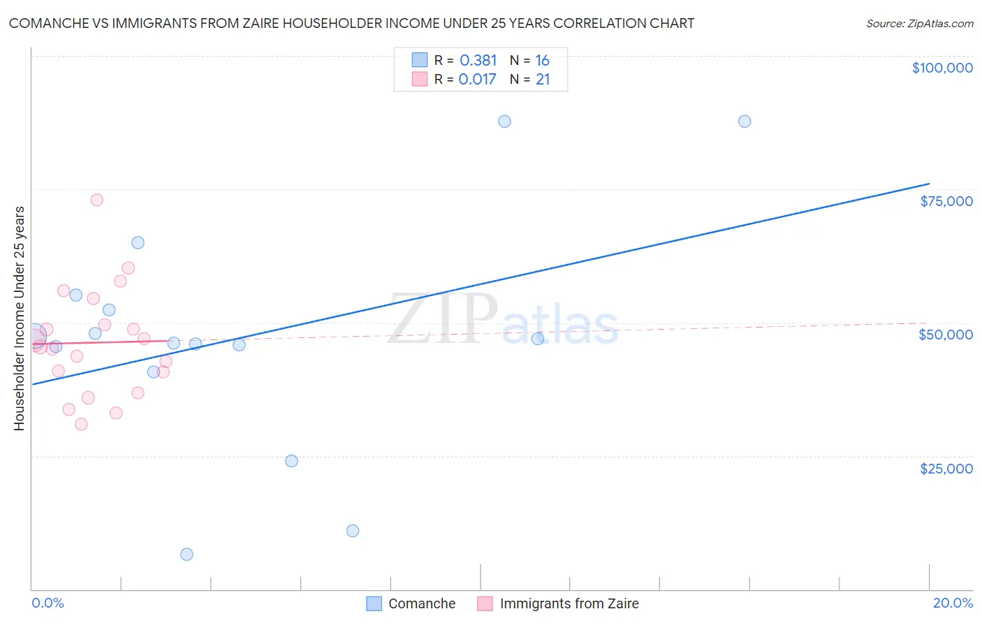 Comanche vs Immigrants from Zaire Householder Income Under 25 years