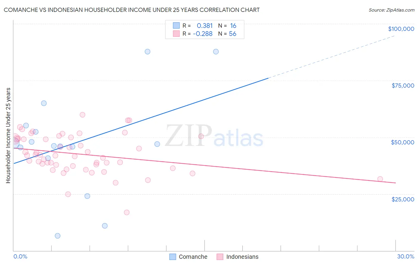 Comanche vs Indonesian Householder Income Under 25 years