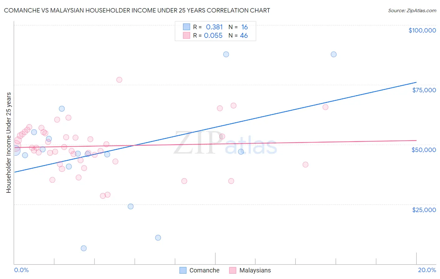 Comanche vs Malaysian Householder Income Under 25 years