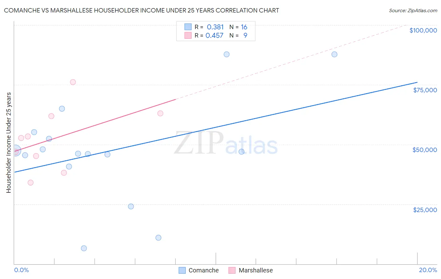 Comanche vs Marshallese Householder Income Under 25 years