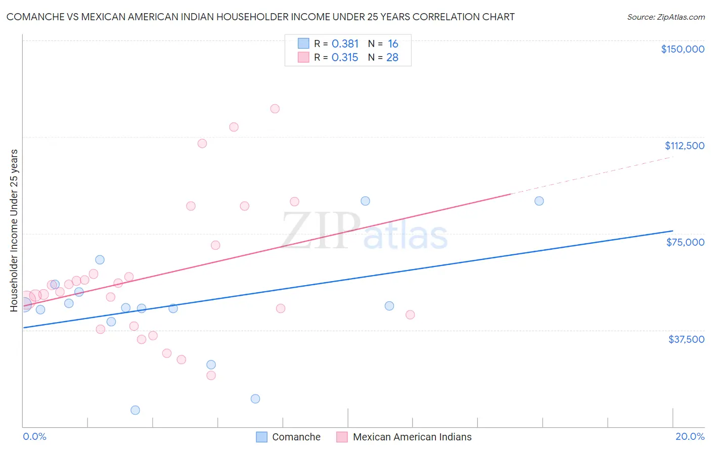 Comanche vs Mexican American Indian Householder Income Under 25 years