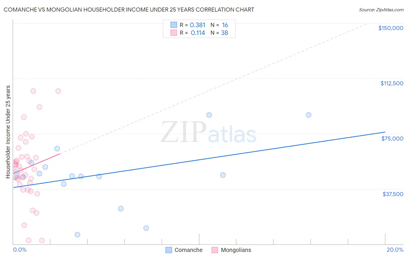 Comanche vs Mongolian Householder Income Under 25 years