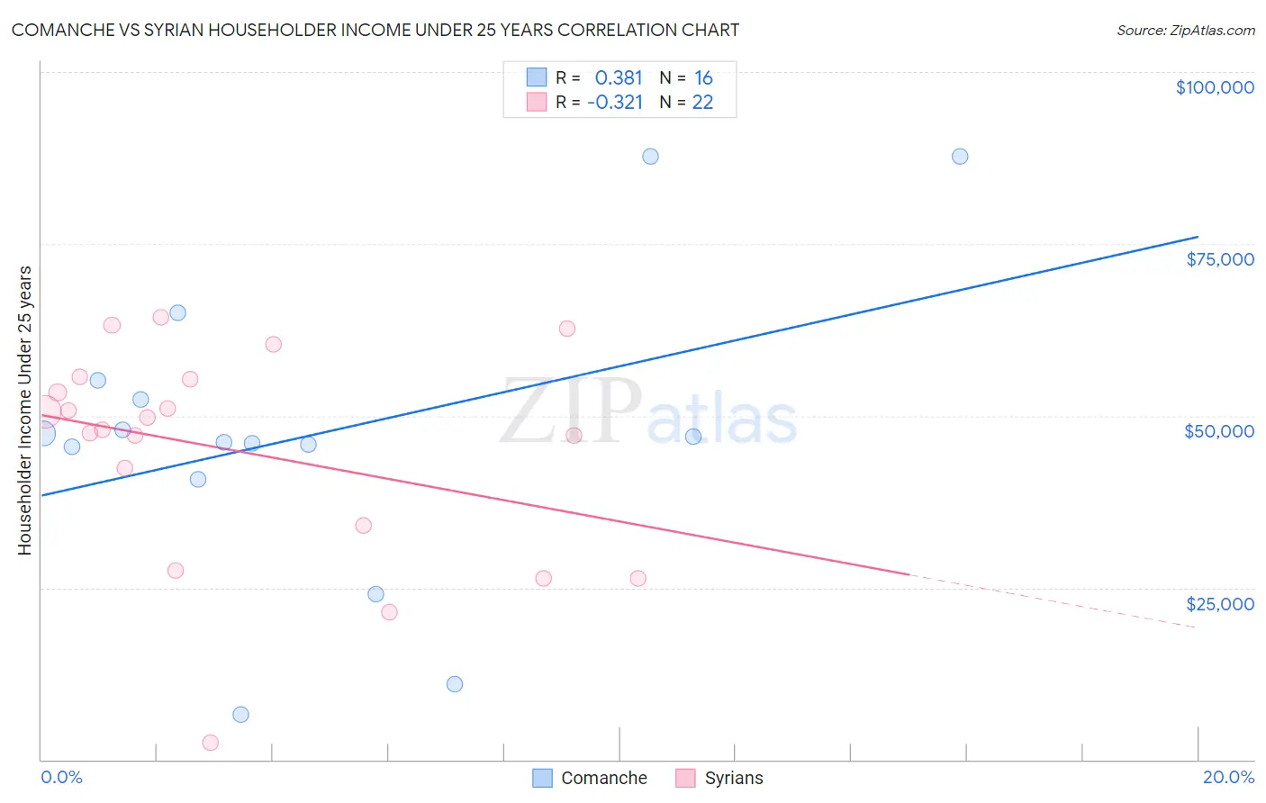 Comanche vs Syrian Householder Income Under 25 years