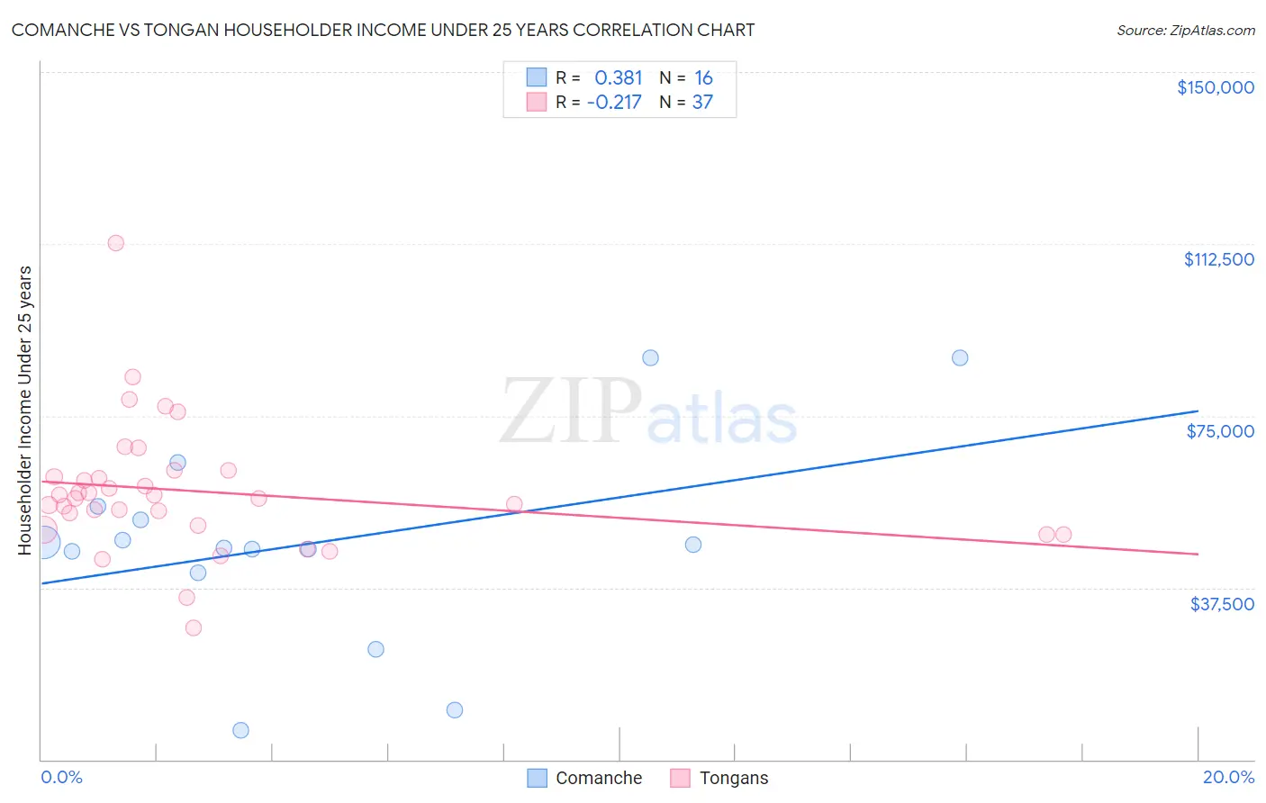 Comanche vs Tongan Householder Income Under 25 years