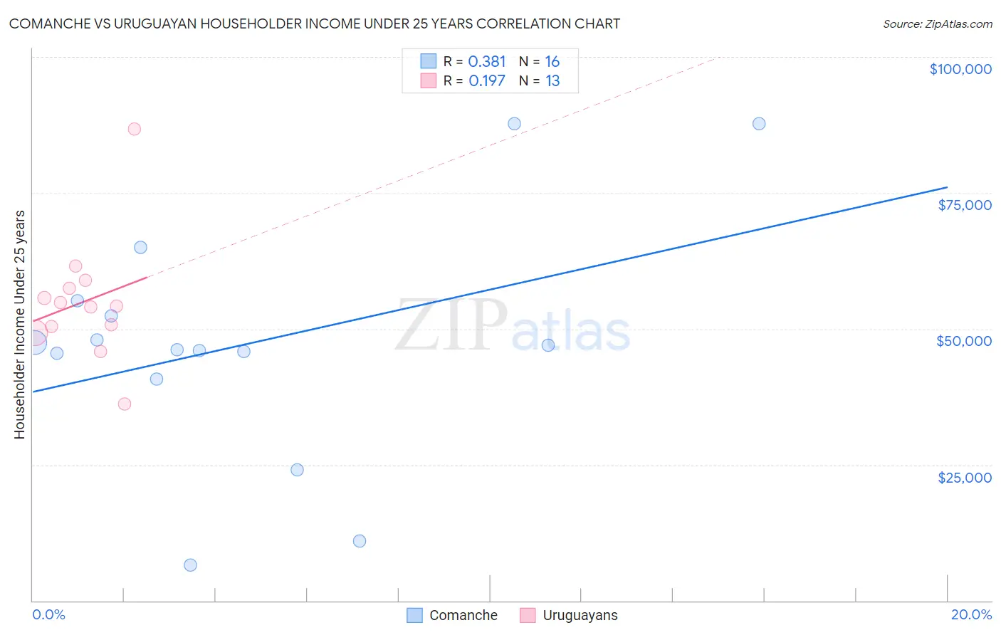 Comanche vs Uruguayan Householder Income Under 25 years