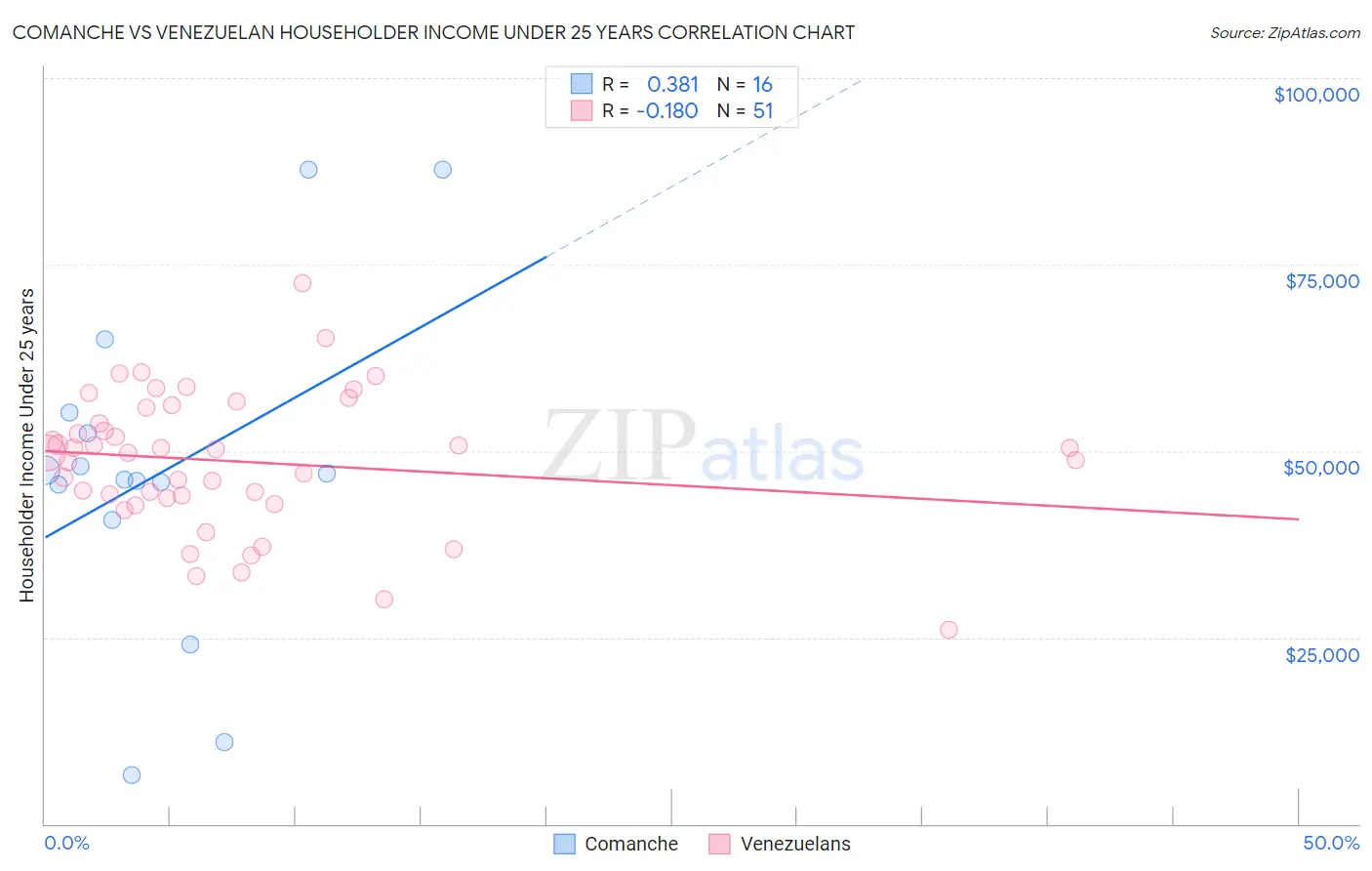 Comanche vs Venezuelan Householder Income Under 25 years