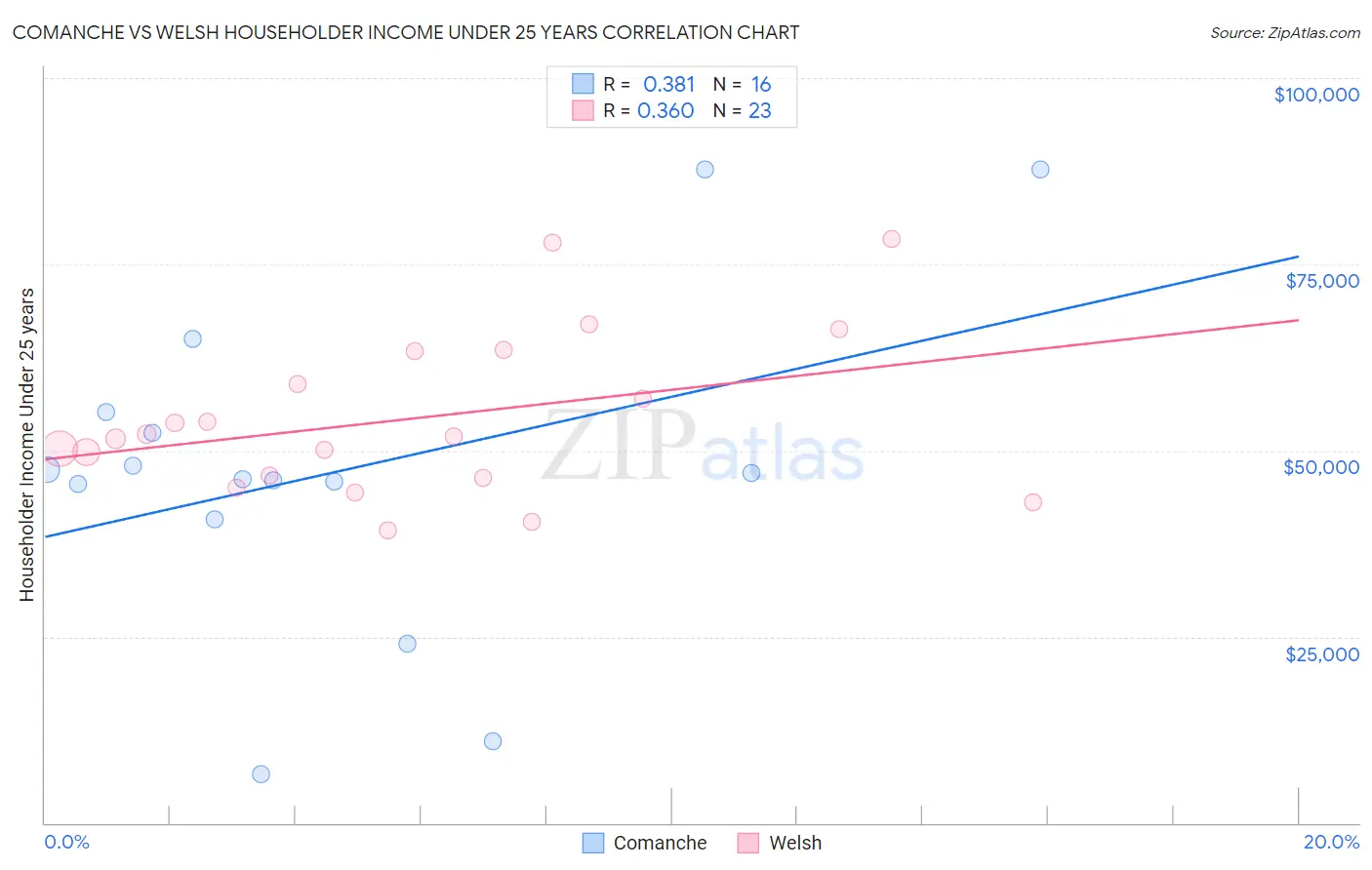 Comanche vs Welsh Householder Income Under 25 years