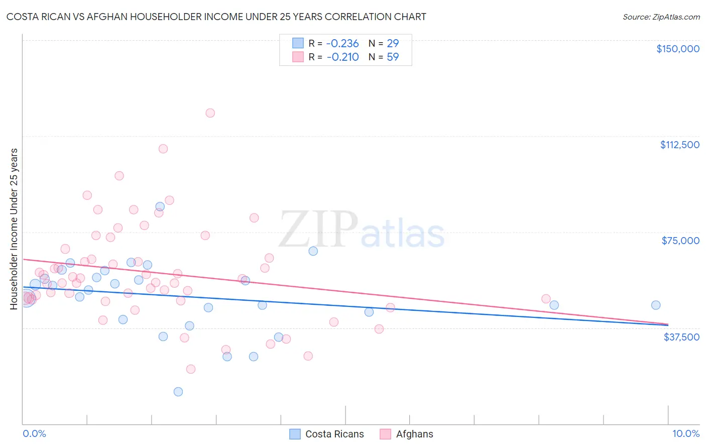 Costa Rican vs Afghan Householder Income Under 25 years