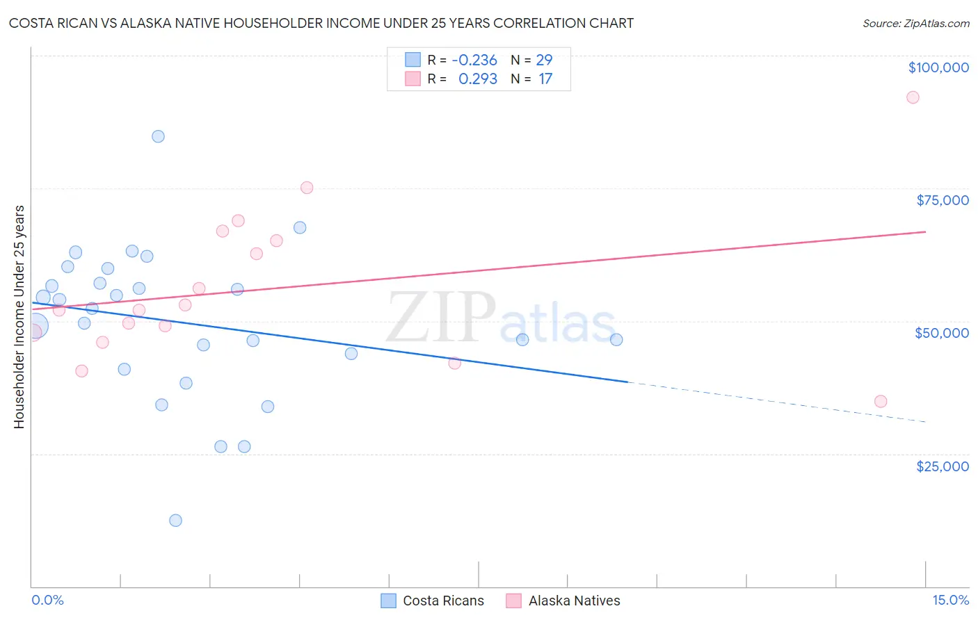 Costa Rican vs Alaska Native Householder Income Under 25 years