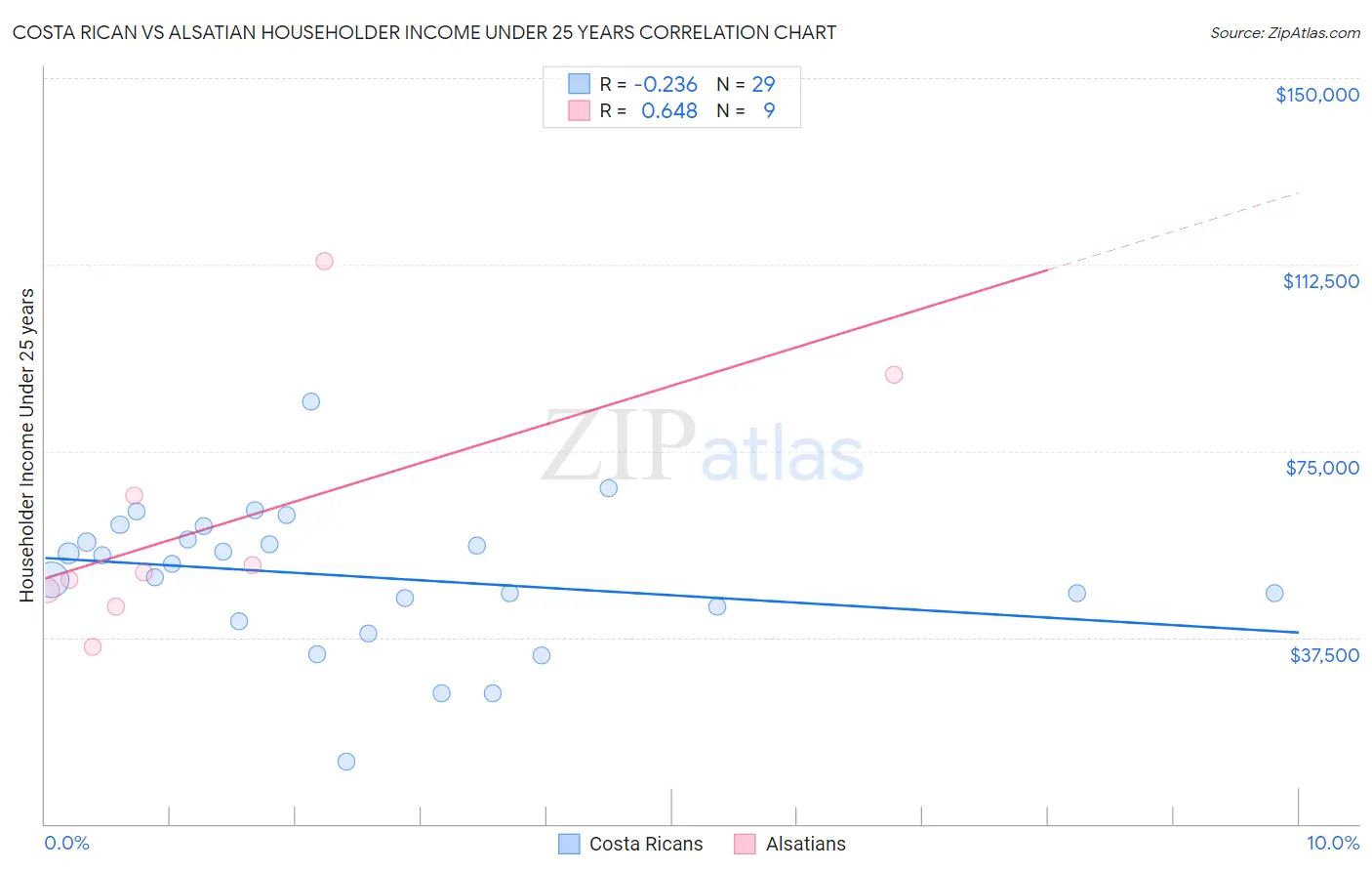Costa Rican vs Alsatian Householder Income Under 25 years