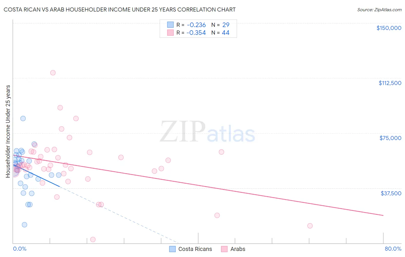 Costa Rican vs Arab Householder Income Under 25 years