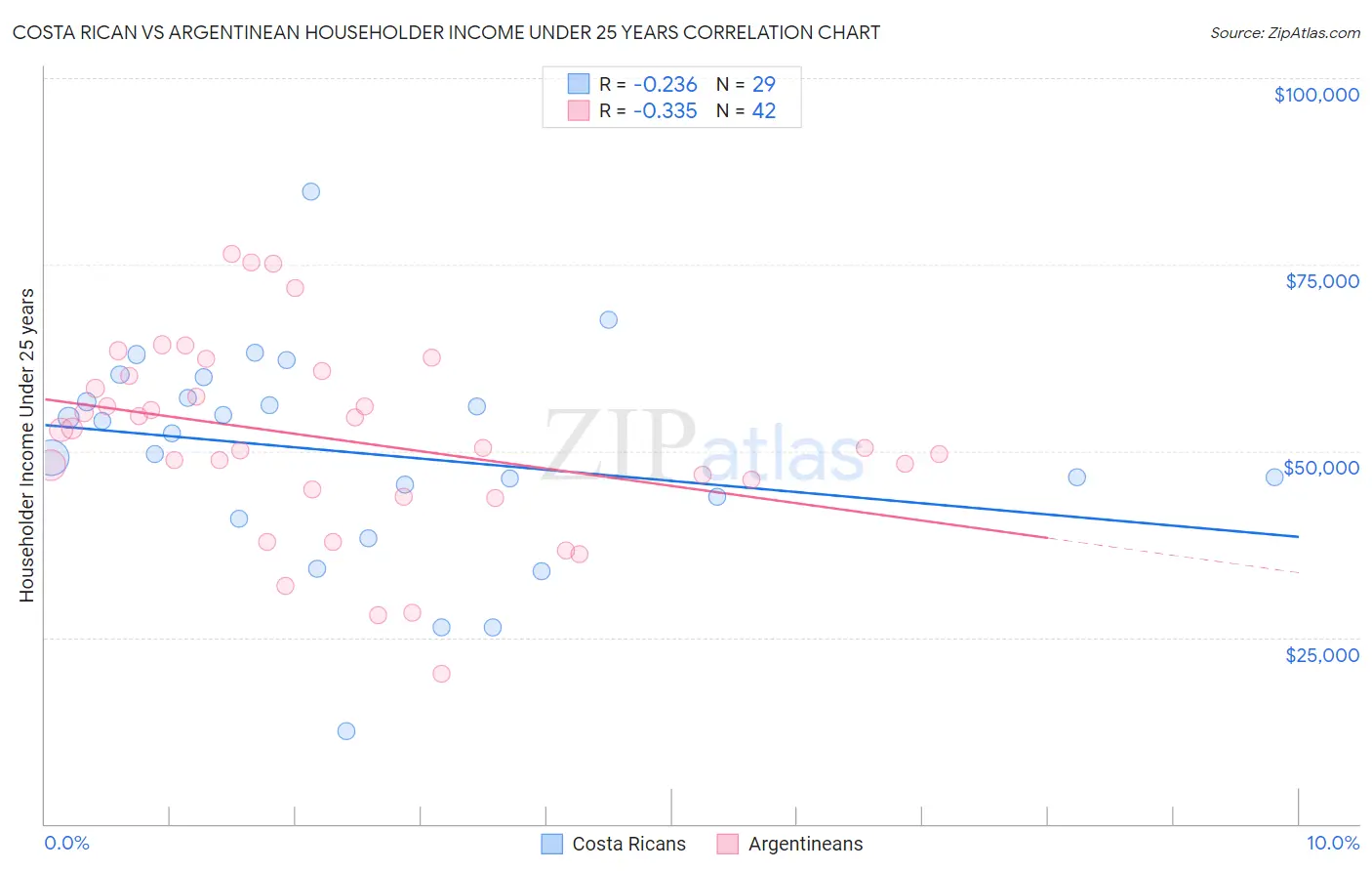 Costa Rican vs Argentinean Householder Income Under 25 years