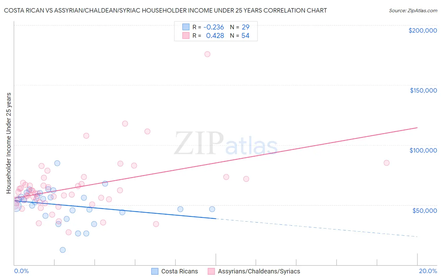 Costa Rican vs Assyrian/Chaldean/Syriac Householder Income Under 25 years