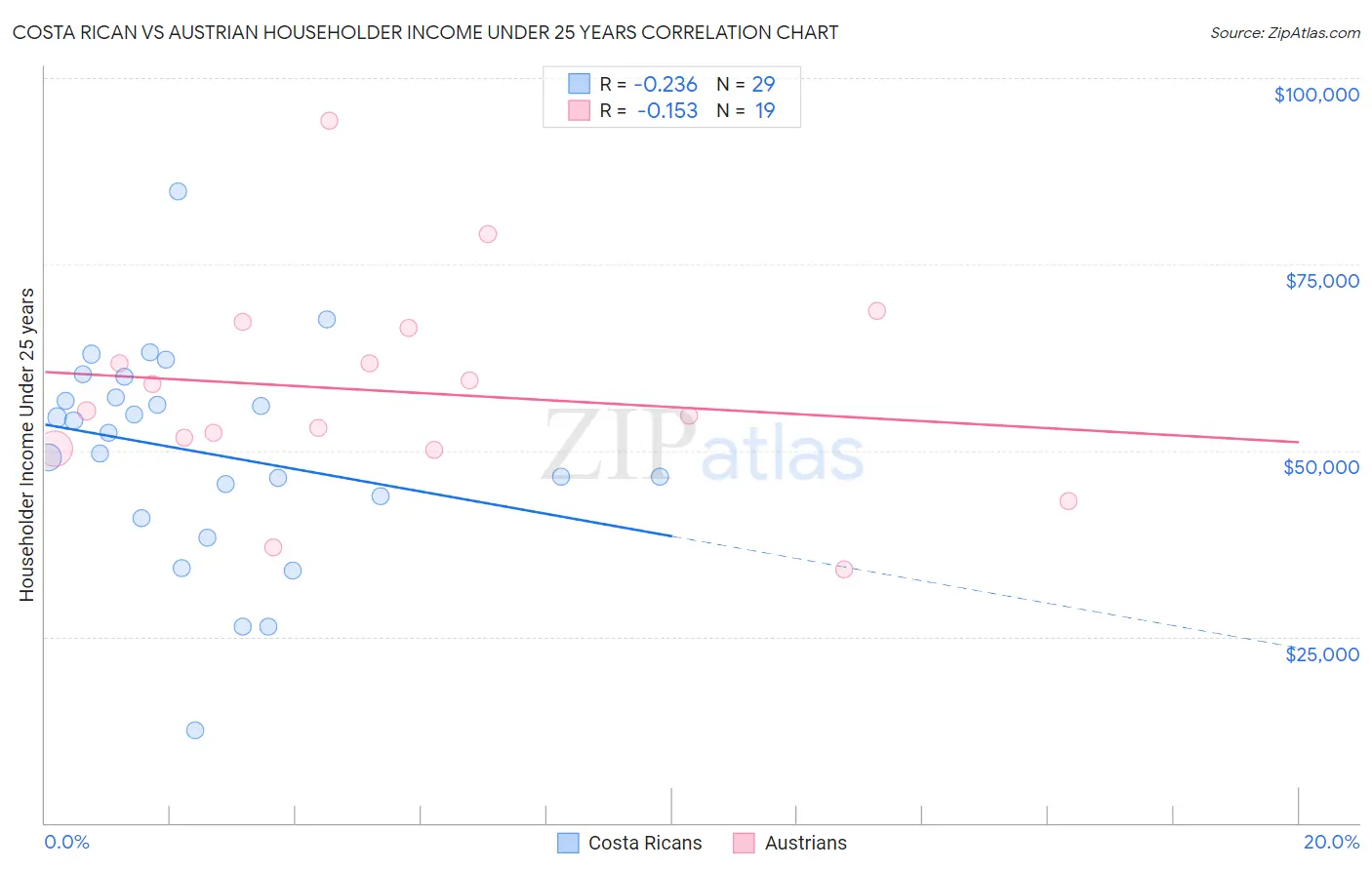 Costa Rican vs Austrian Householder Income Under 25 years