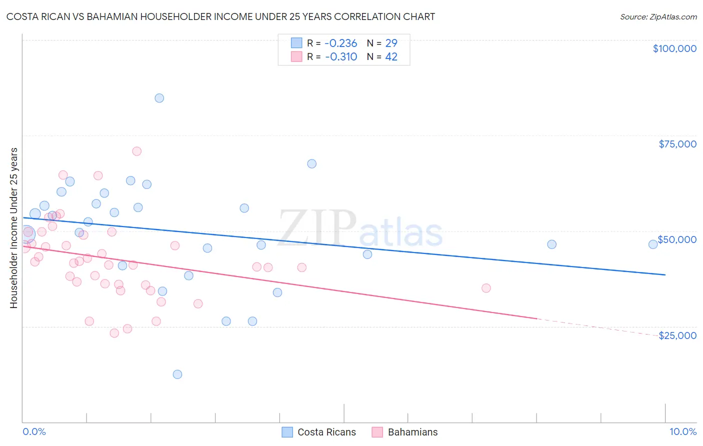Costa Rican vs Bahamian Householder Income Under 25 years