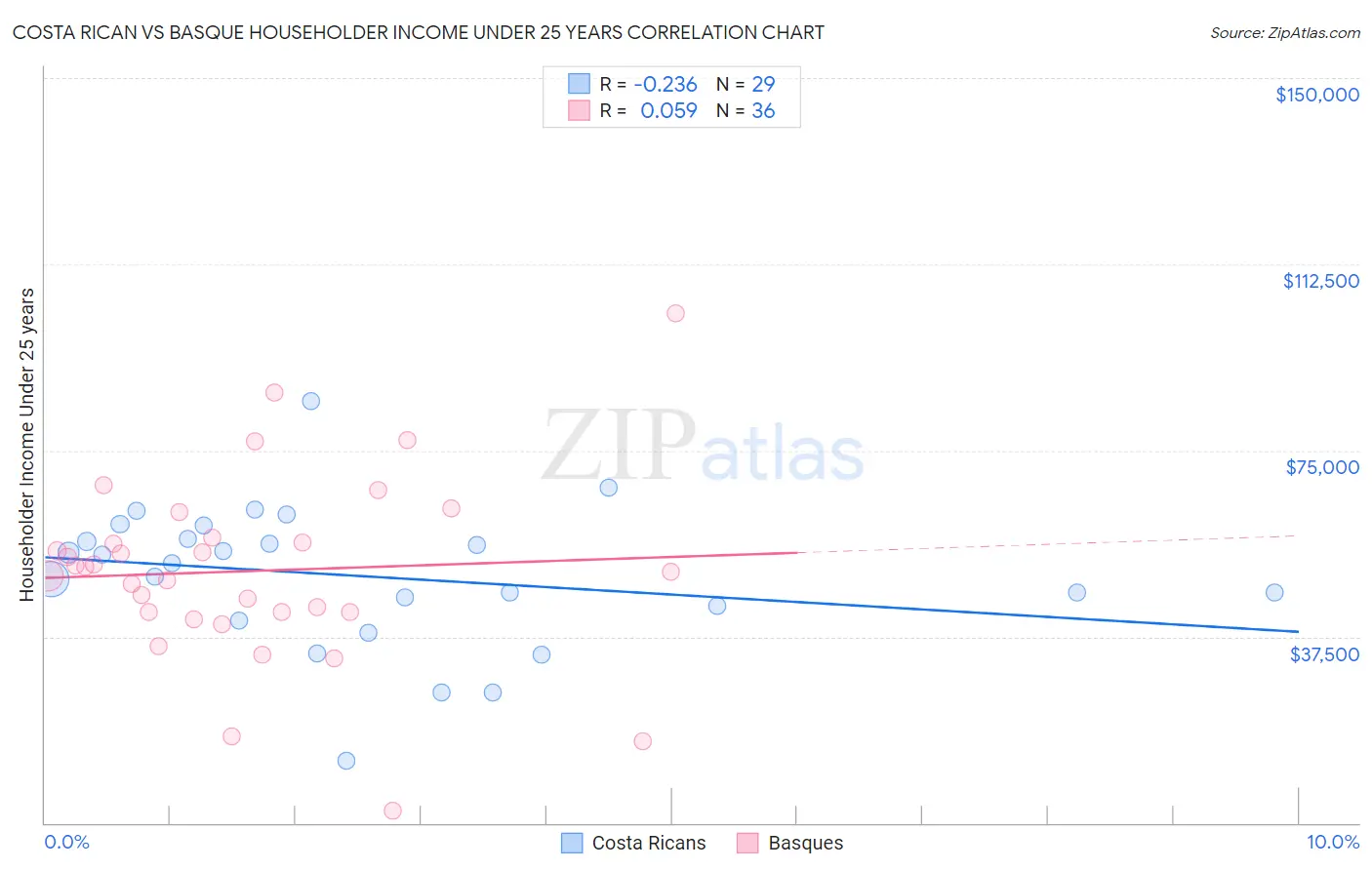 Costa Rican vs Basque Householder Income Under 25 years