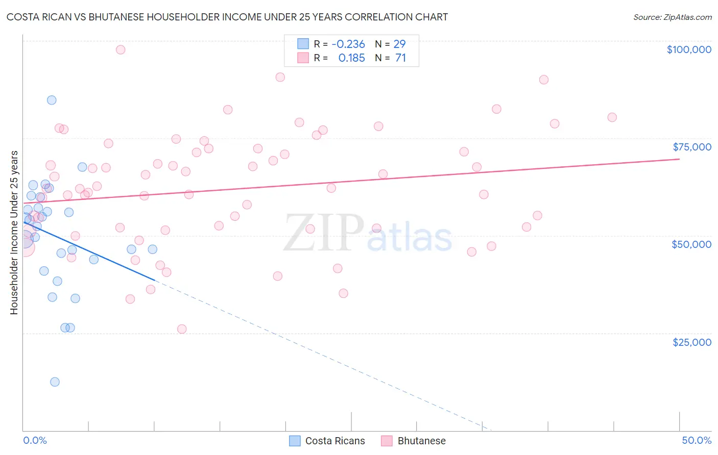 Costa Rican vs Bhutanese Householder Income Under 25 years