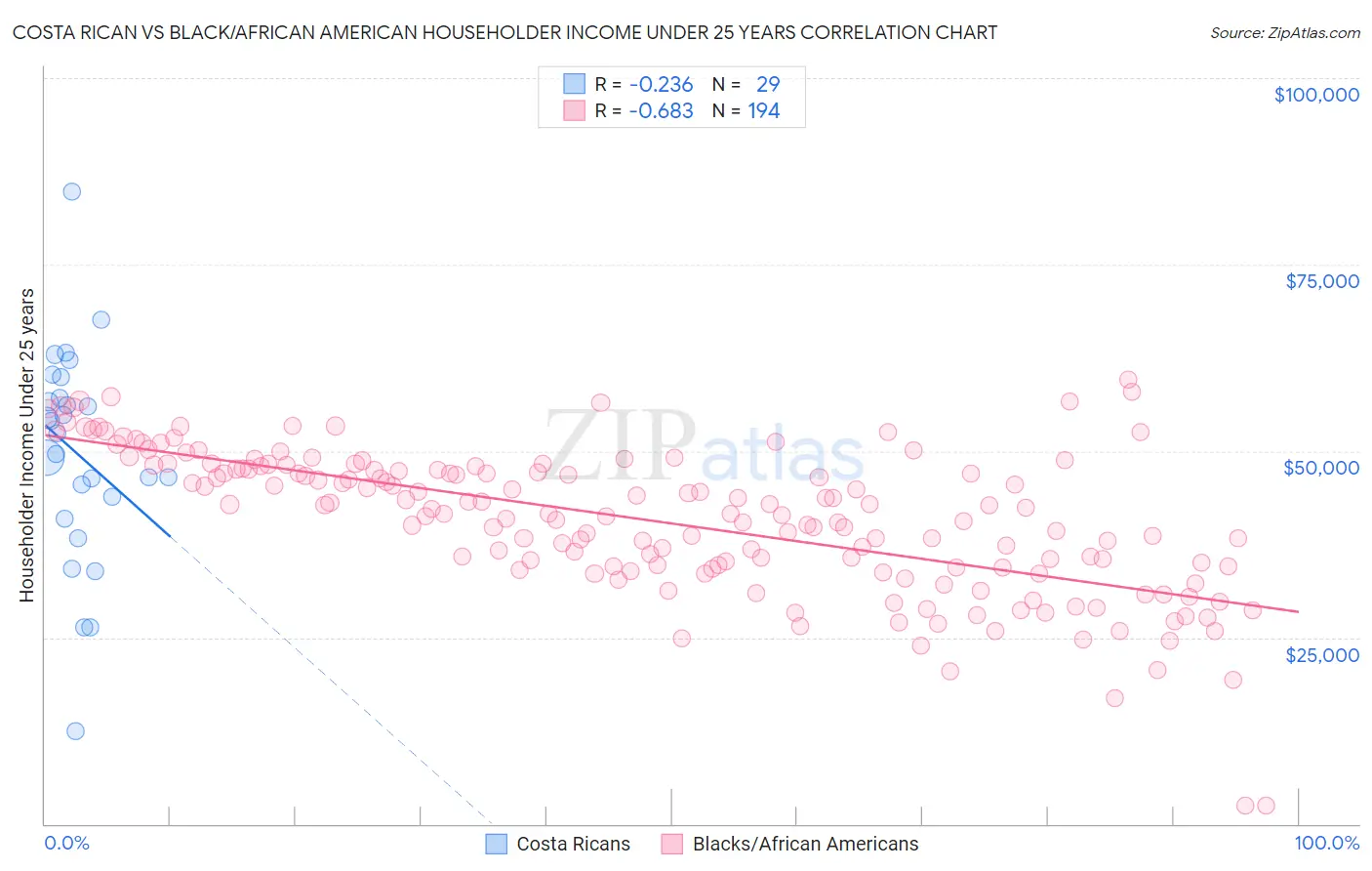Costa Rican vs Black/African American Householder Income Under 25 years