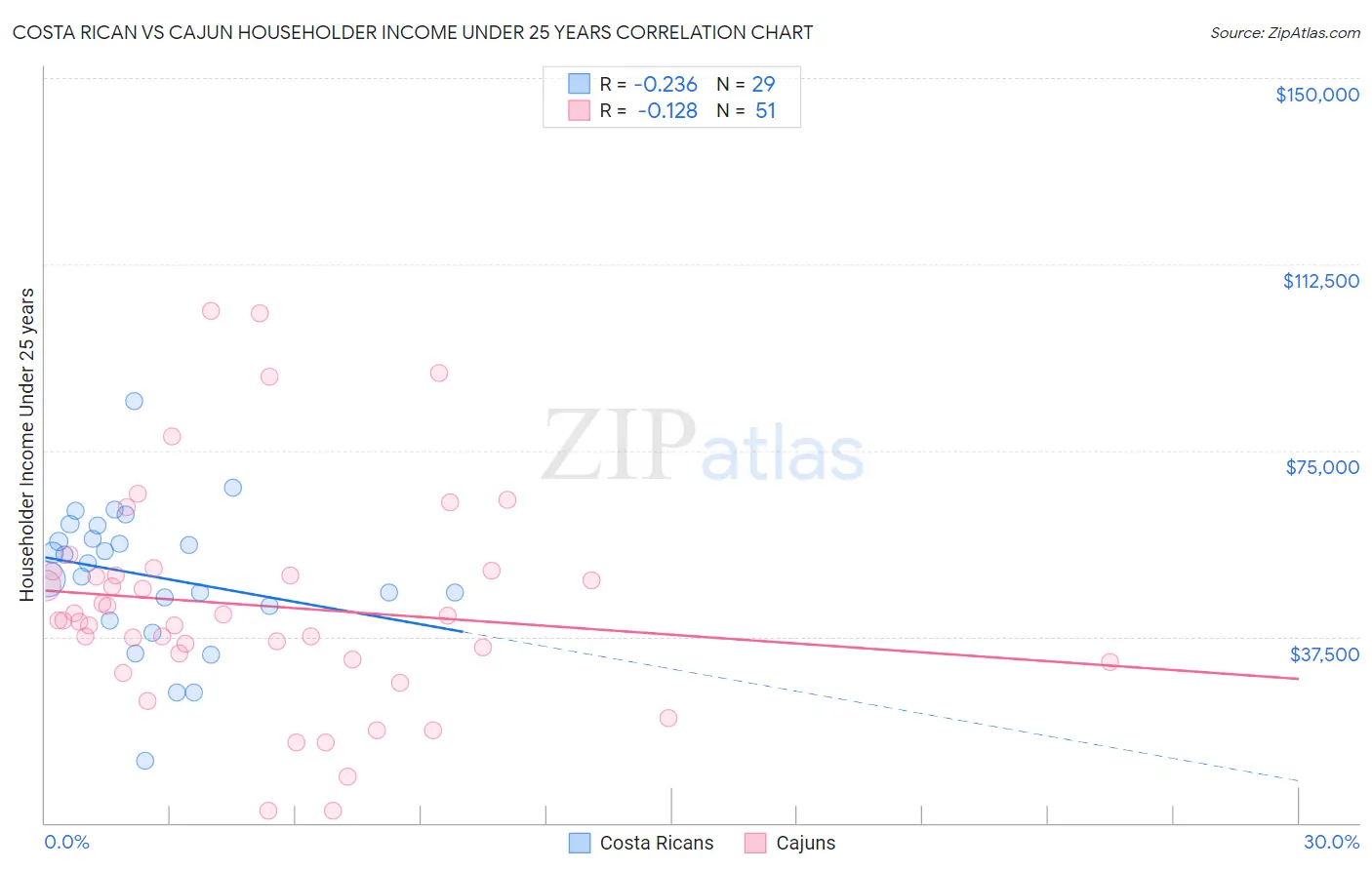 Costa Rican vs Cajun Householder Income Under 25 years