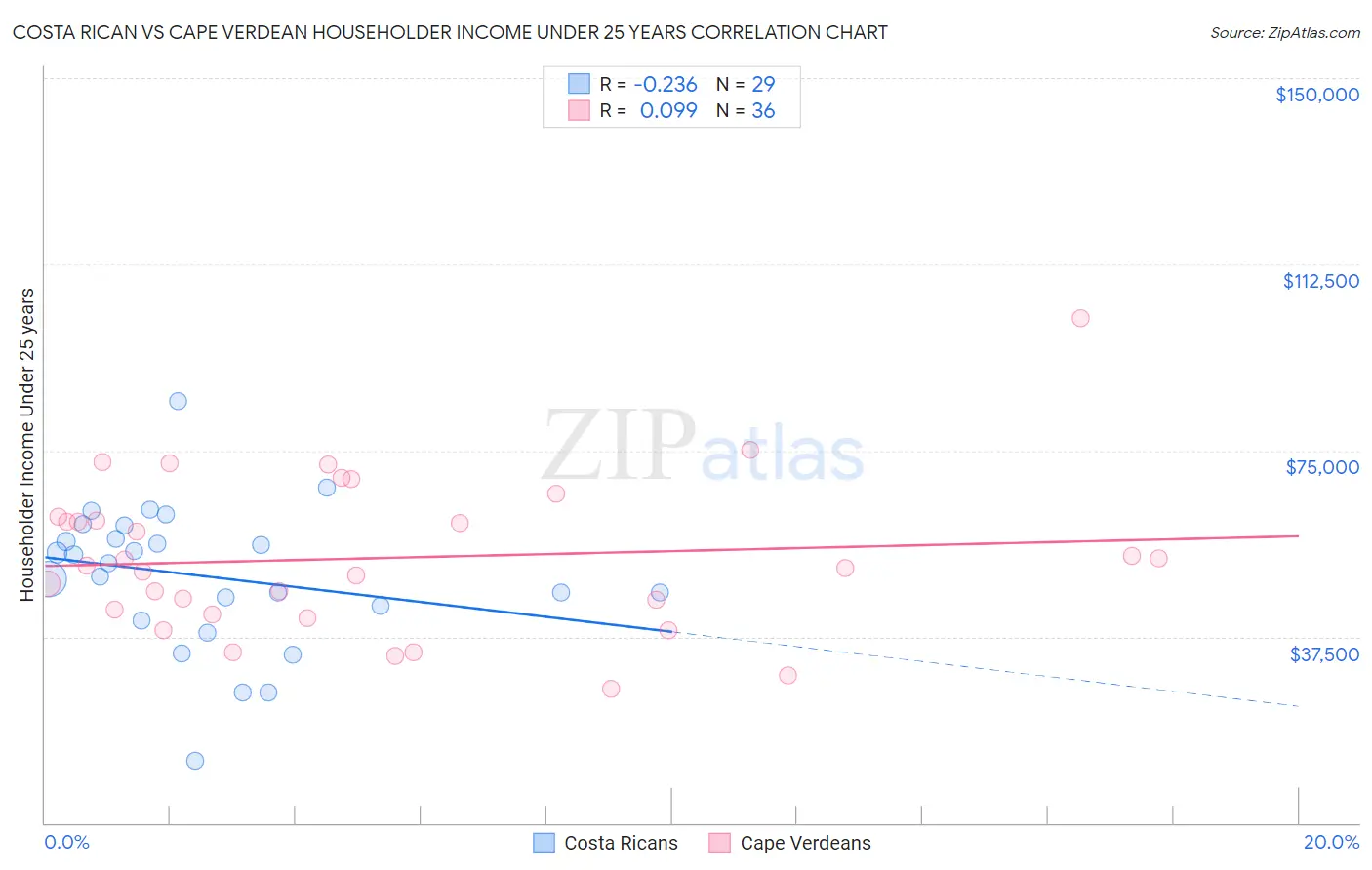 Costa Rican vs Cape Verdean Householder Income Under 25 years