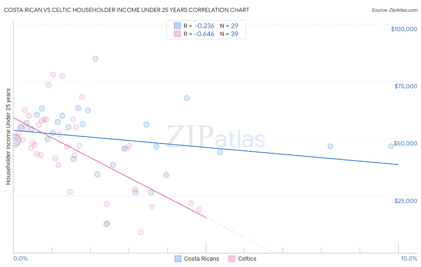 Costa Rican vs Celtic Householder Income Under 25 years