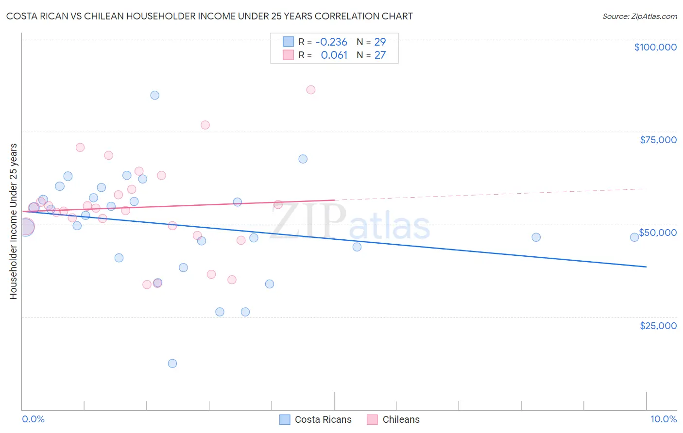 Costa Rican vs Chilean Householder Income Under 25 years