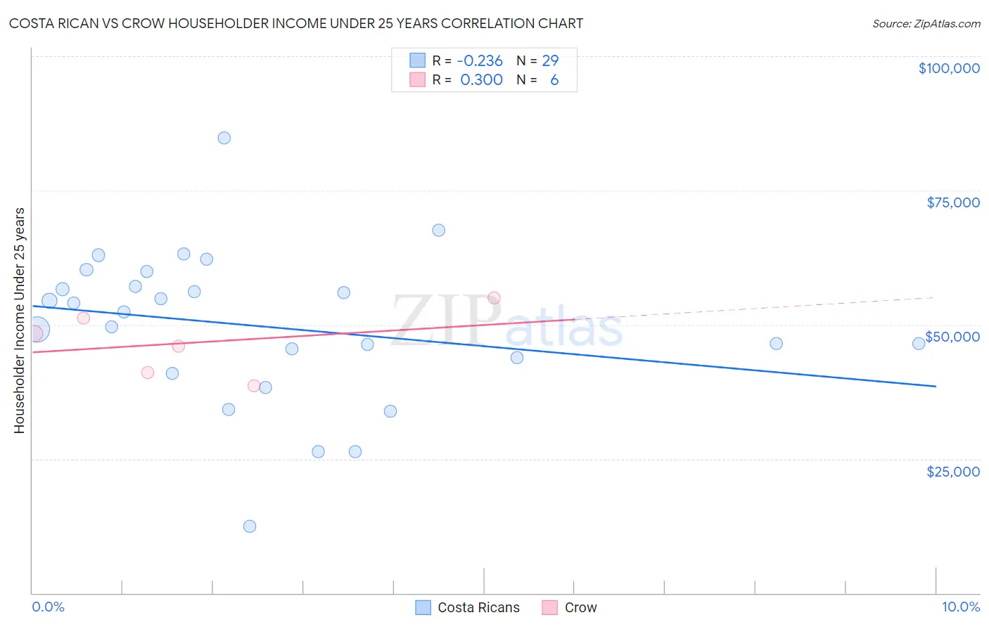 Costa Rican vs Crow Householder Income Under 25 years