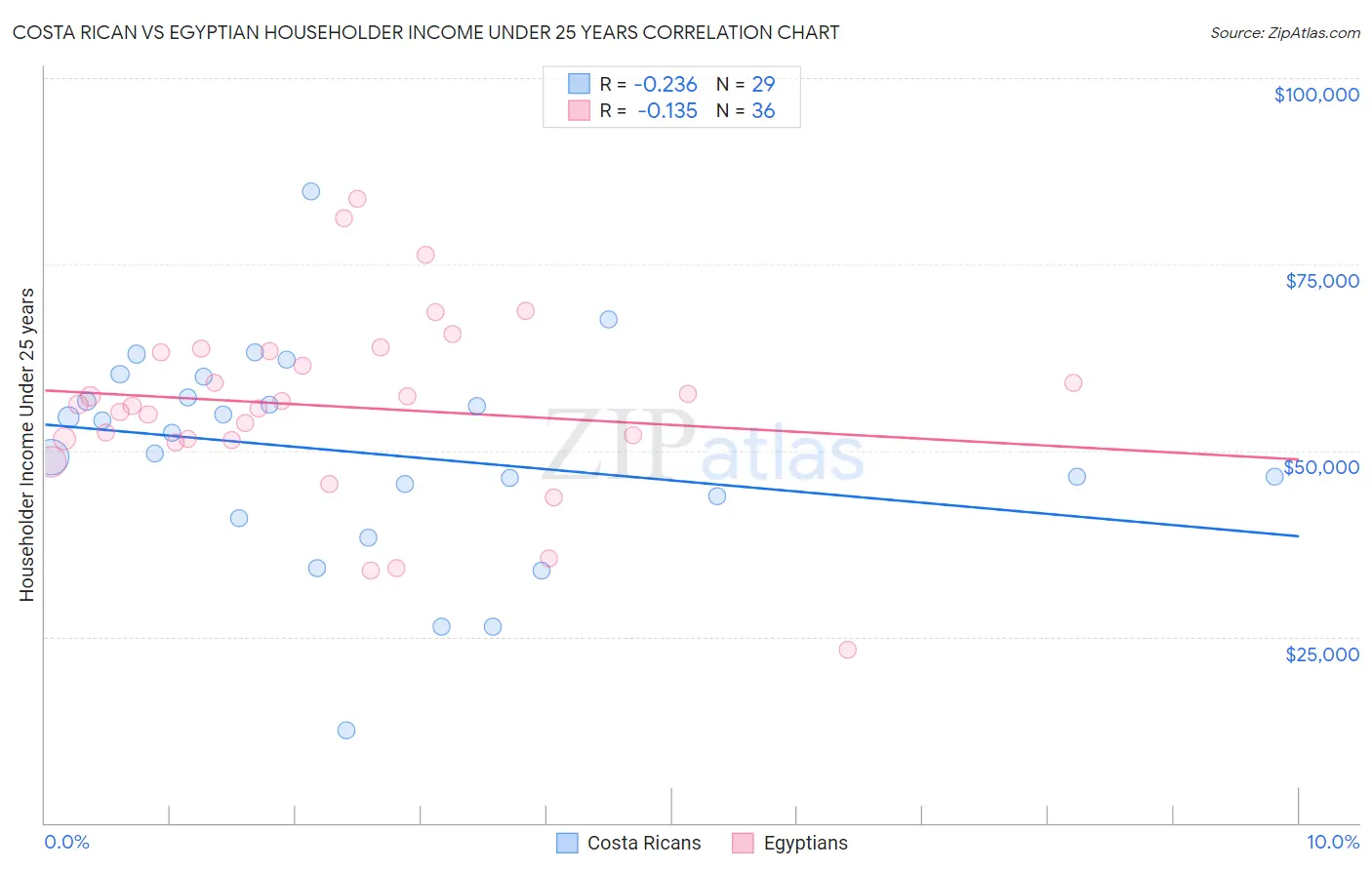 Costa Rican vs Egyptian Householder Income Under 25 years