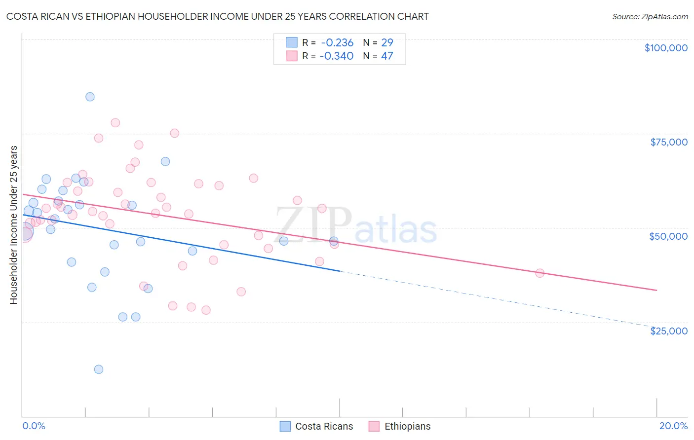 Costa Rican vs Ethiopian Householder Income Under 25 years