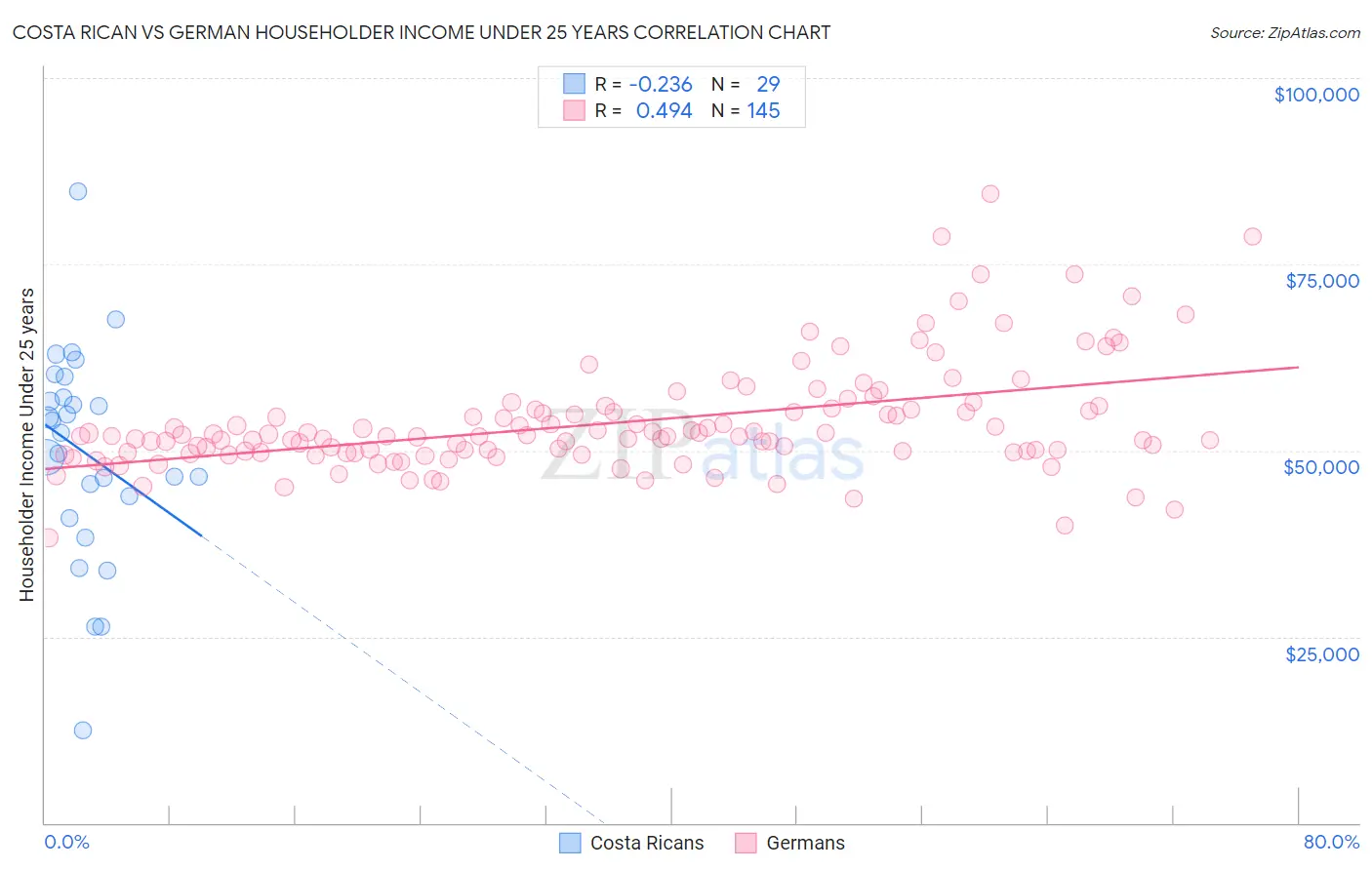 Costa Rican vs German Householder Income Under 25 years