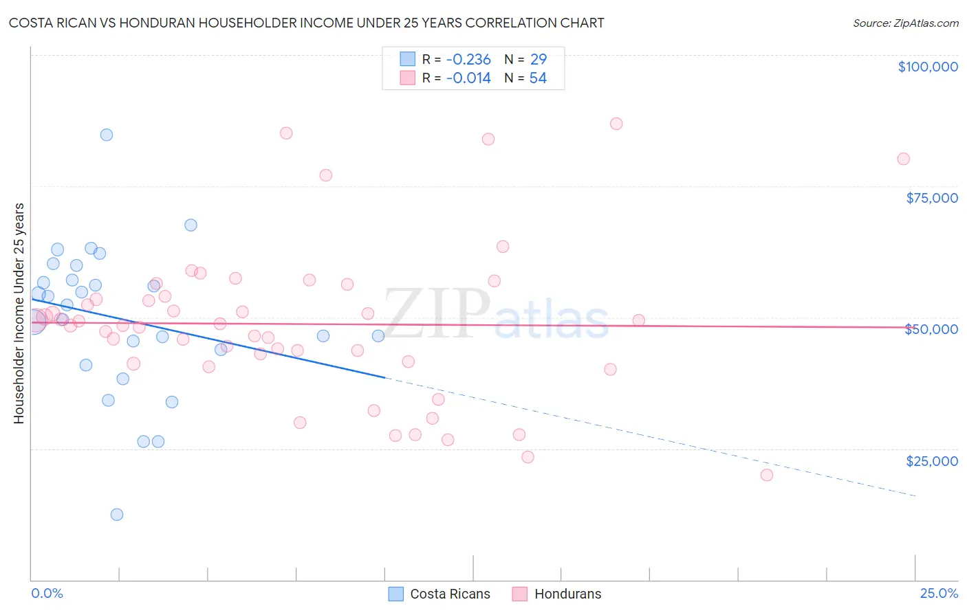 Costa Rican vs Honduran Householder Income Under 25 years