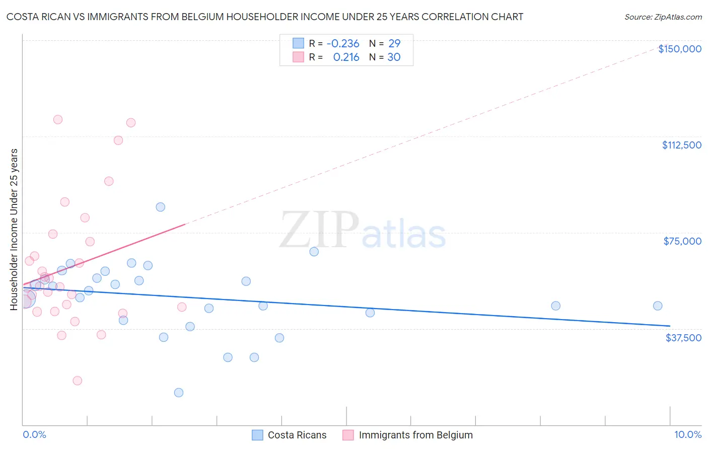 Costa Rican vs Immigrants from Belgium Householder Income Under 25 years