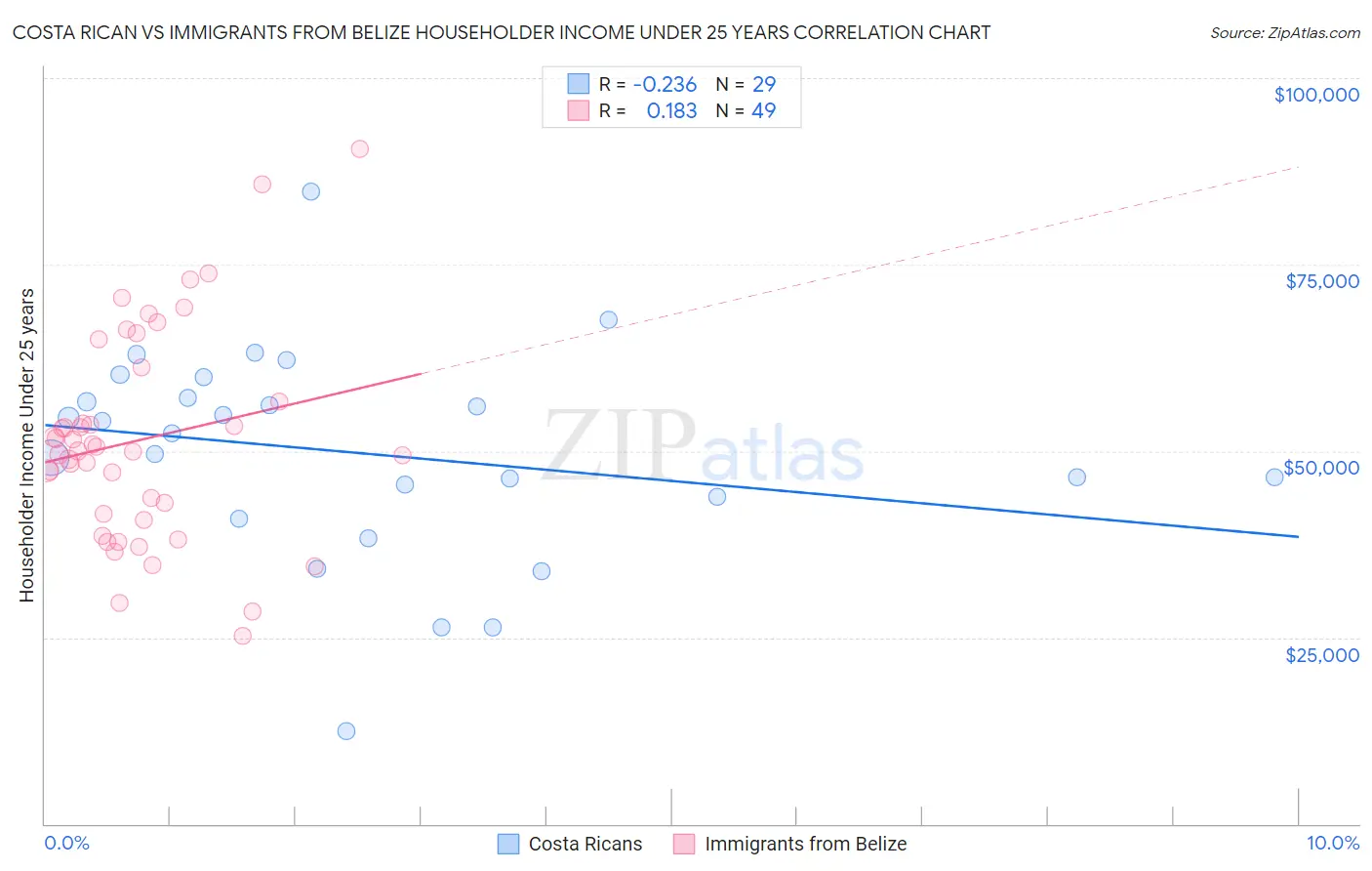 Costa Rican vs Immigrants from Belize Householder Income Under 25 years