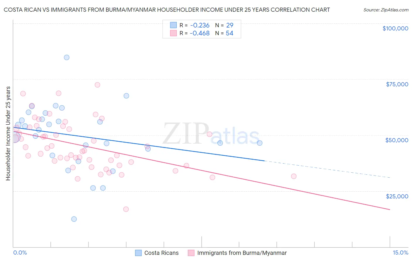 Costa Rican vs Immigrants from Burma/Myanmar Householder Income Under 25 years