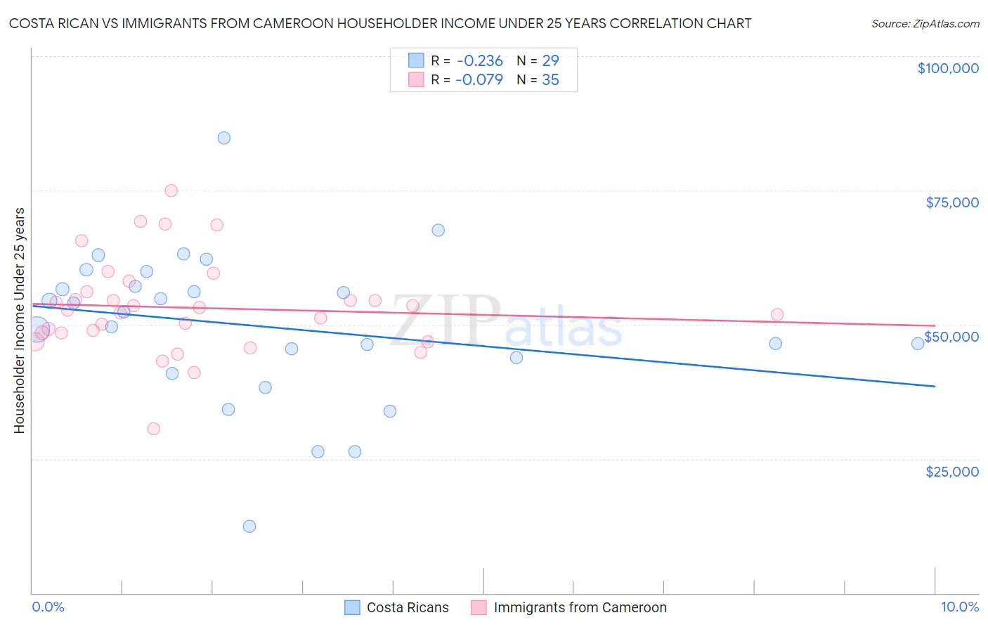 Costa Rican vs Immigrants from Cameroon Householder Income Under 25 years