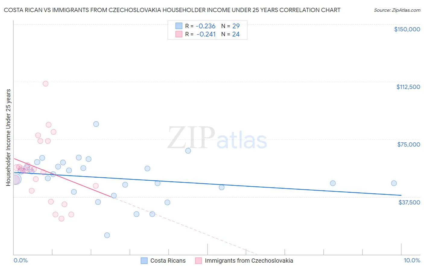 Costa Rican vs Immigrants from Czechoslovakia Householder Income Under 25 years