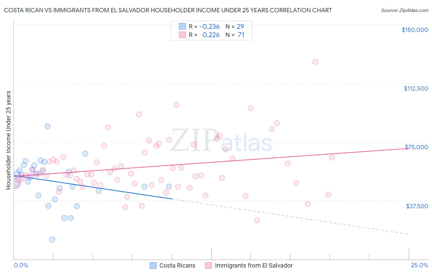 Costa Rican vs Immigrants from El Salvador Householder Income Under 25 years