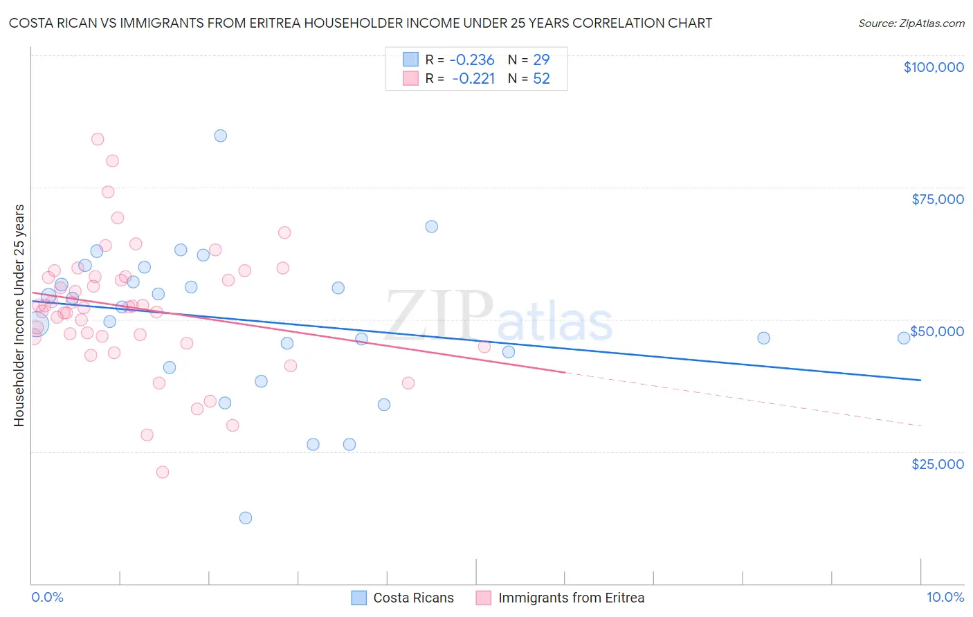 Costa Rican vs Immigrants from Eritrea Householder Income Under 25 years