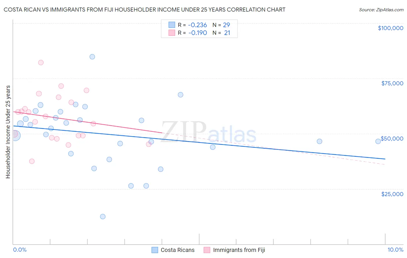 Costa Rican vs Immigrants from Fiji Householder Income Under 25 years