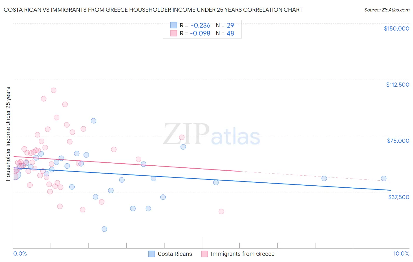 Costa Rican vs Immigrants from Greece Householder Income Under 25 years