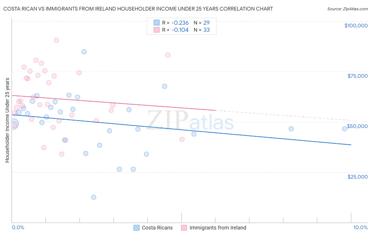 Costa Rican vs Immigrants from Ireland Householder Income Under 25 years