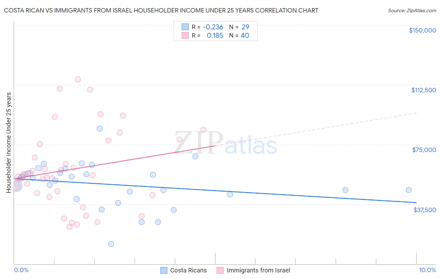 Costa Rican vs Immigrants from Israel Householder Income Under 25 years