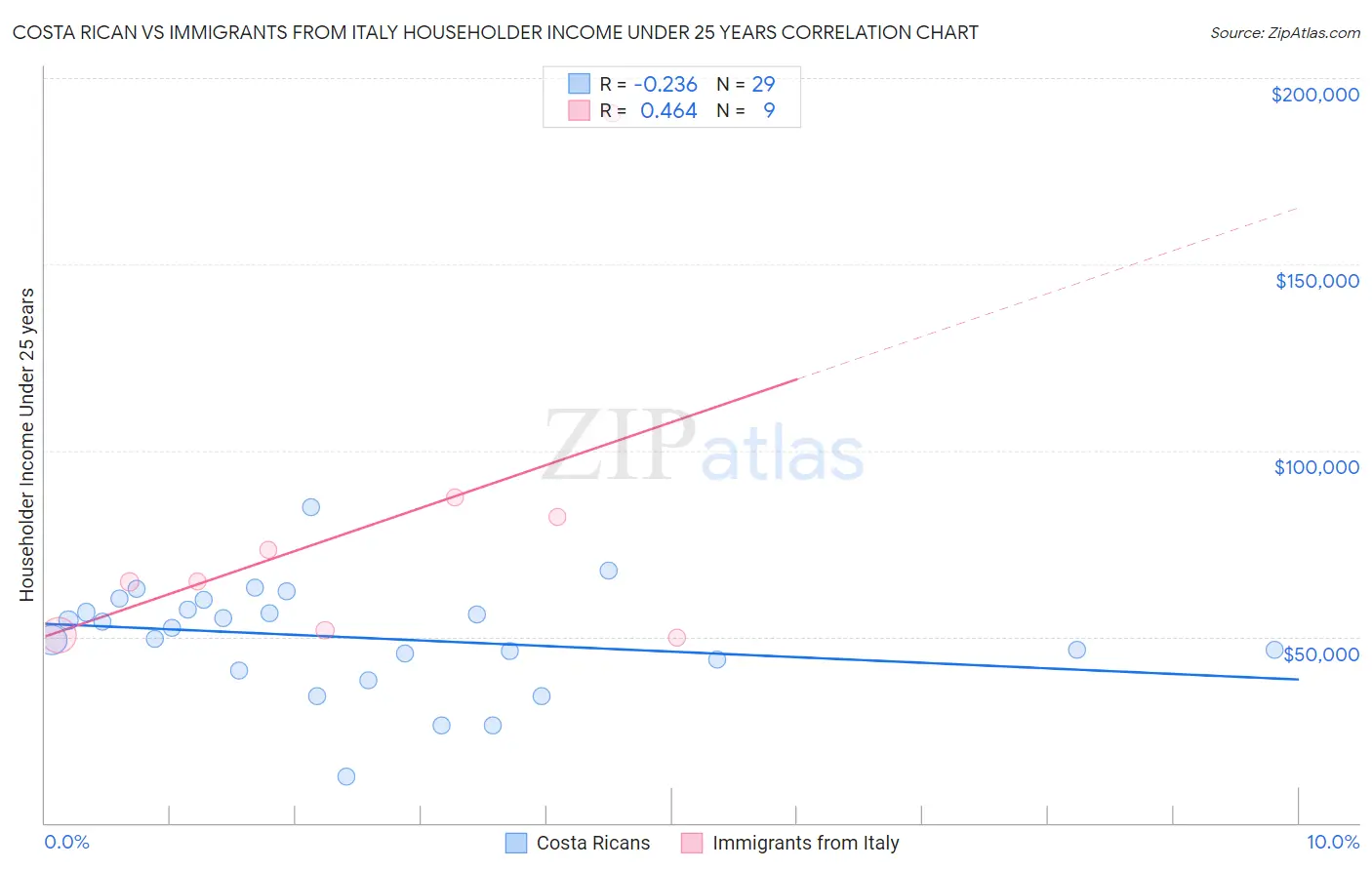 Costa Rican vs Immigrants from Italy Householder Income Under 25 years