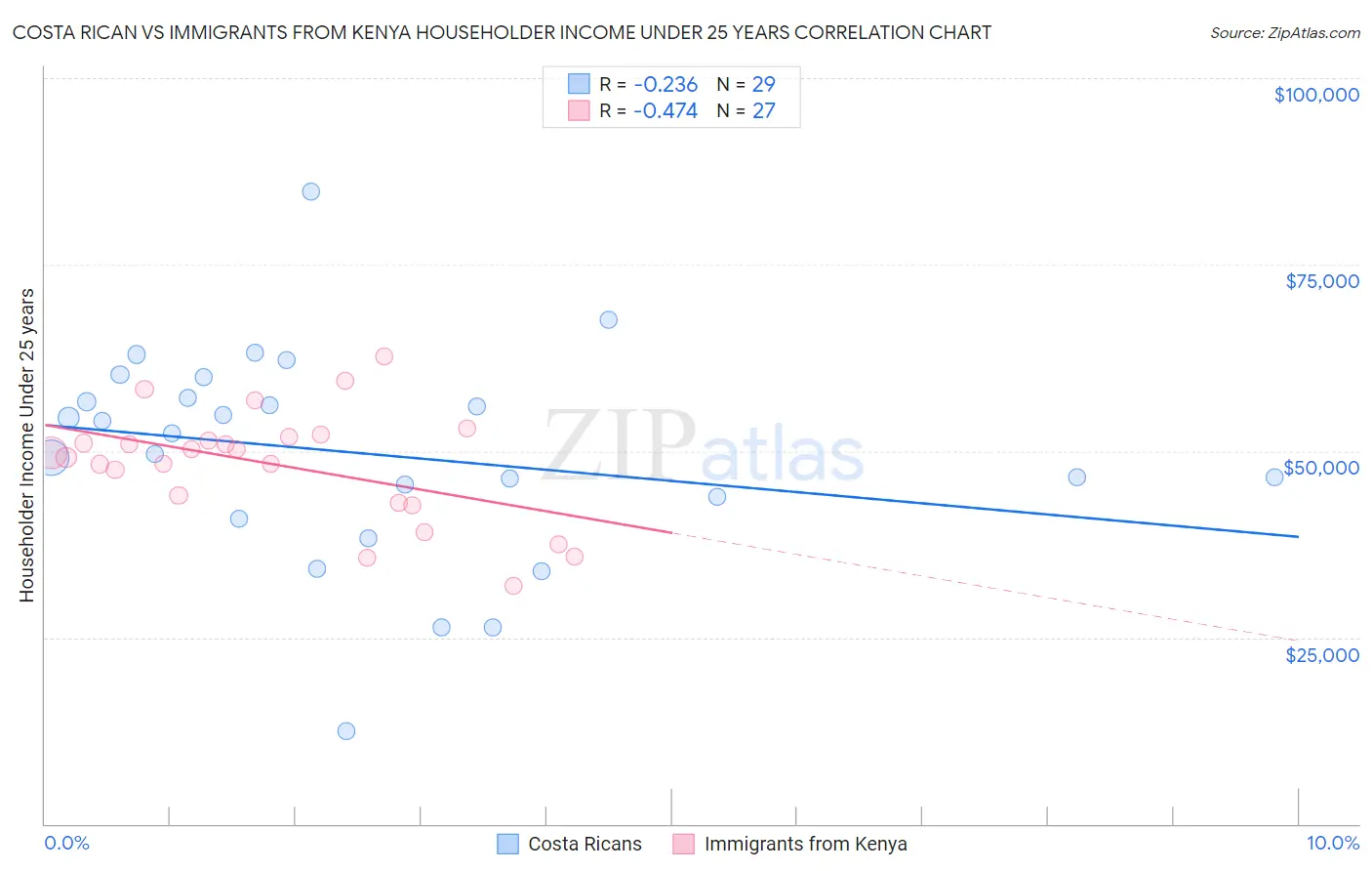 Costa Rican vs Immigrants from Kenya Householder Income Under 25 years