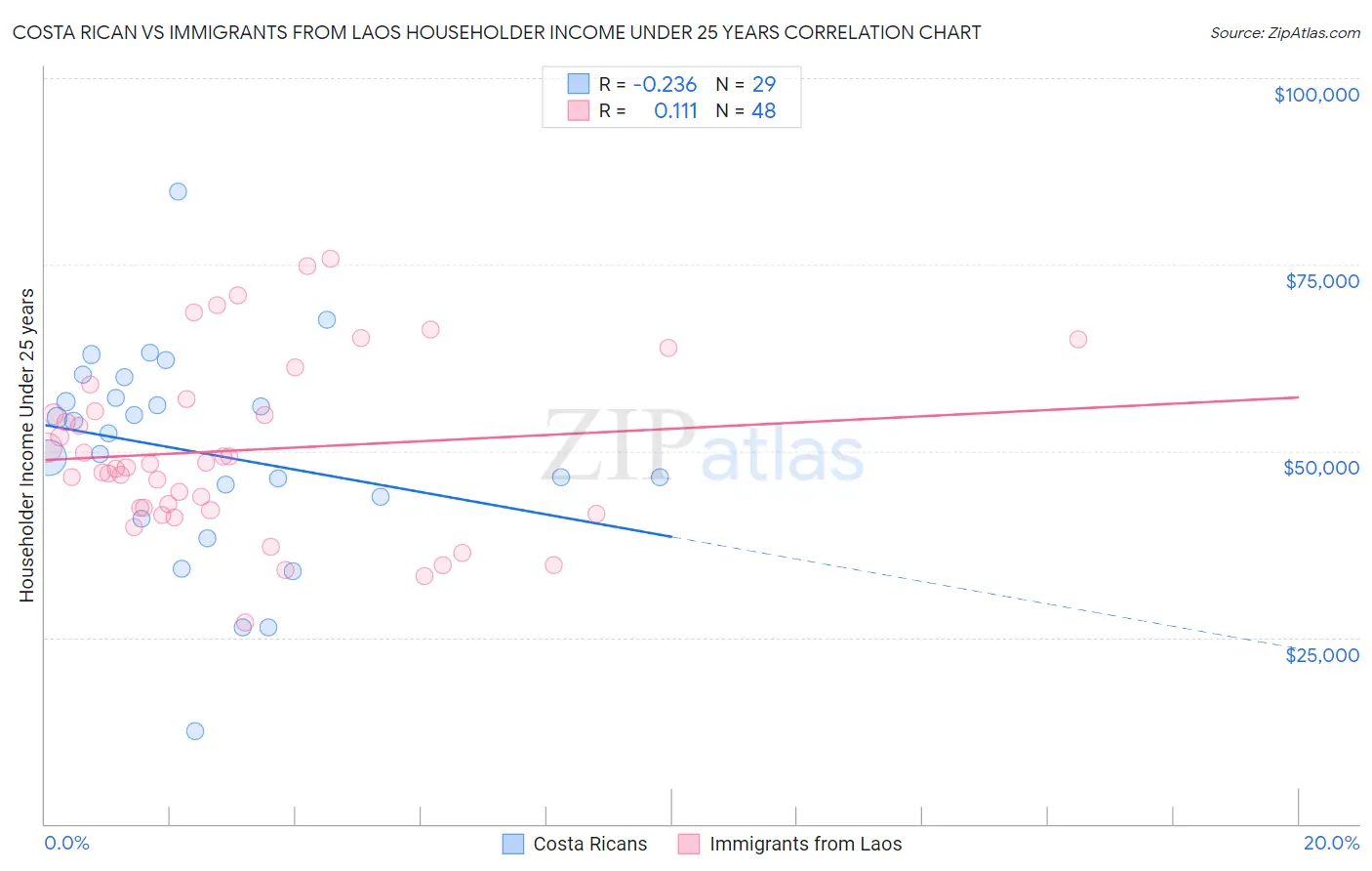 Costa Rican vs Immigrants from Laos Householder Income Under 25 years