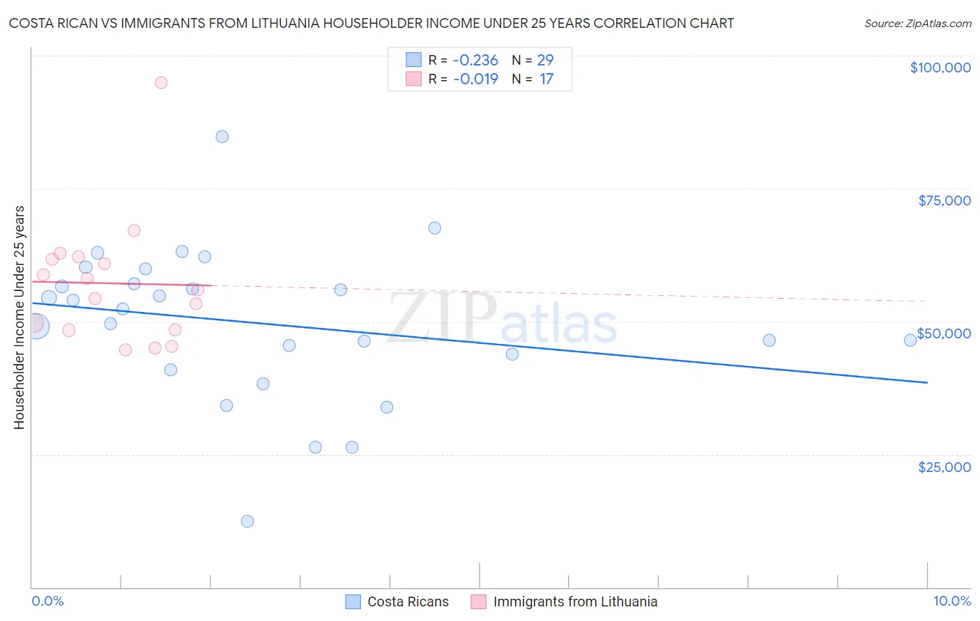 Costa Rican vs Immigrants from Lithuania Householder Income Under 25 years