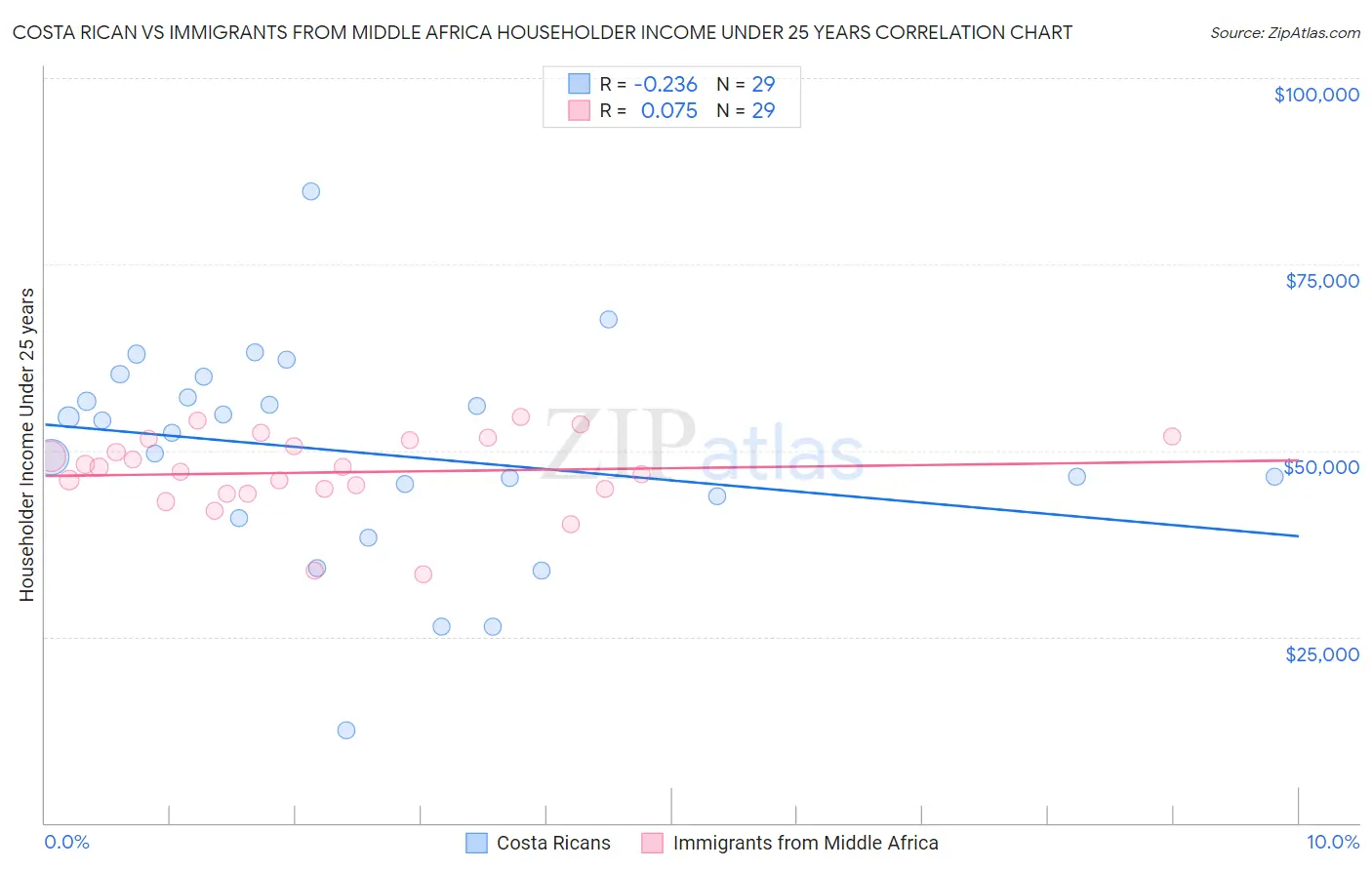 Costa Rican vs Immigrants from Middle Africa Householder Income Under 25 years