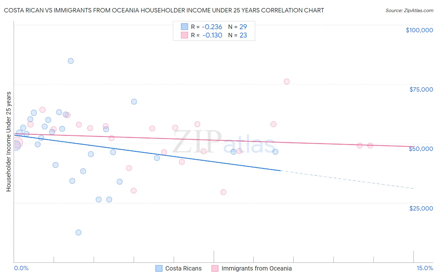 Costa Rican vs Immigrants from Oceania Householder Income Under 25 years