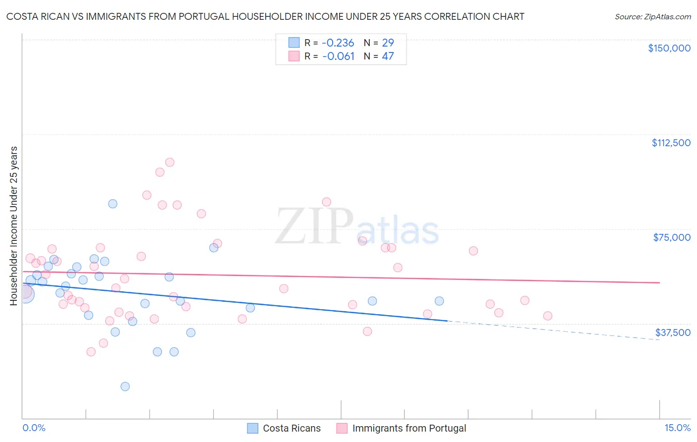 Costa Rican vs Immigrants from Portugal Householder Income Under 25 years