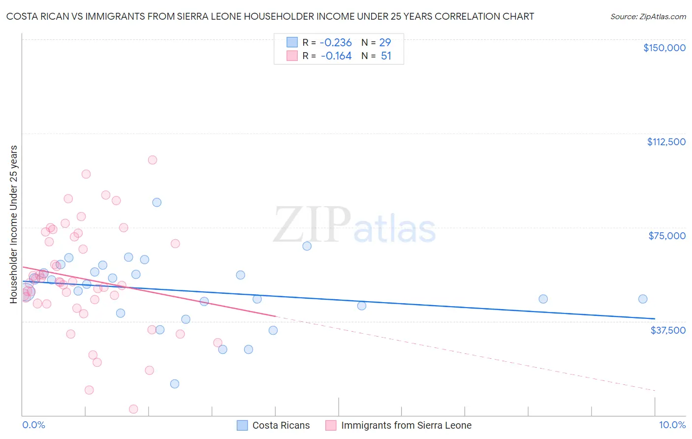 Costa Rican vs Immigrants from Sierra Leone Householder Income Under 25 years